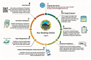 Alur Registrasi Booking Online Taman Nasional Bromo Semeru Tengger Alur Registrasi Booking Online Taman Nasional Bromo Semeru Tengger
